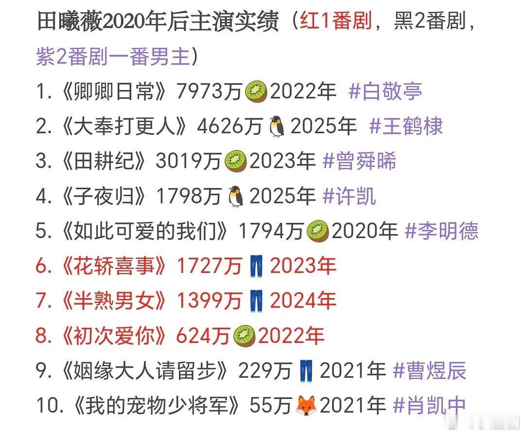 田曦薇、周也的电视剧实绩怎么样～