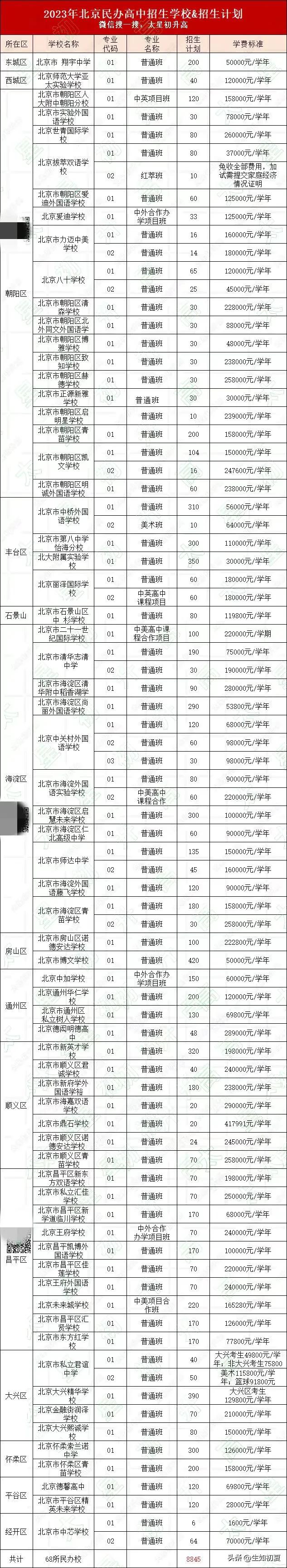 提前了解！北京各区有哪些是民办高中？学费是多少？

在北京，除了公办高中受关注外