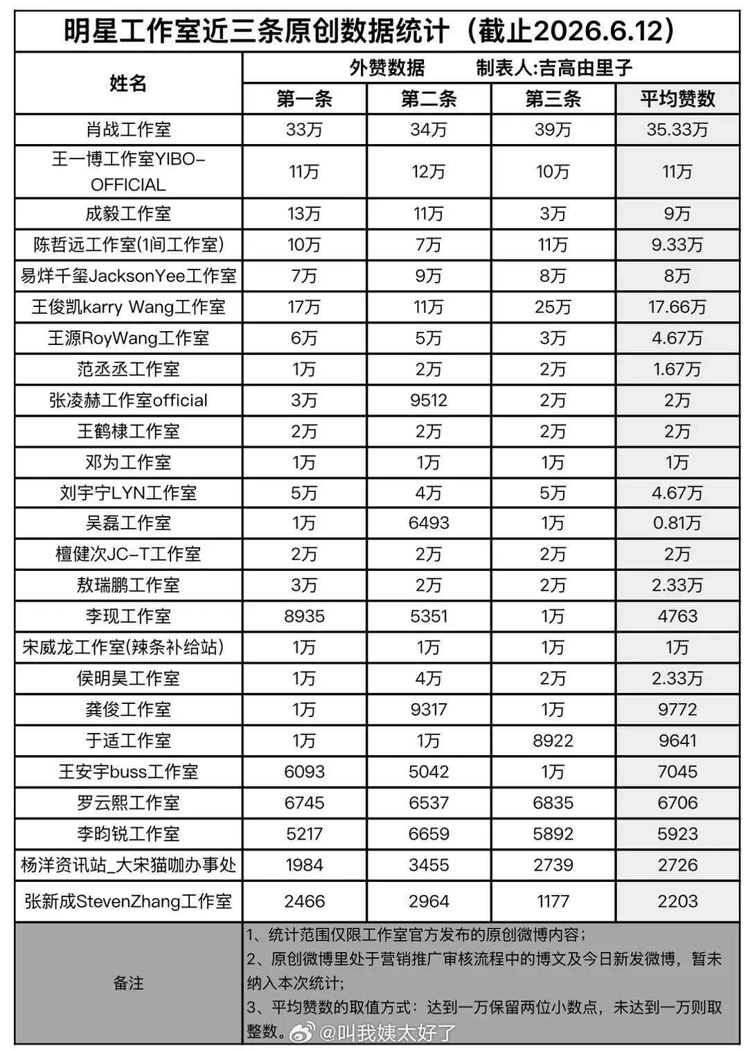 内娱流量生工作室原创微博外赞汇总🈶，符合大家体感吗？ 