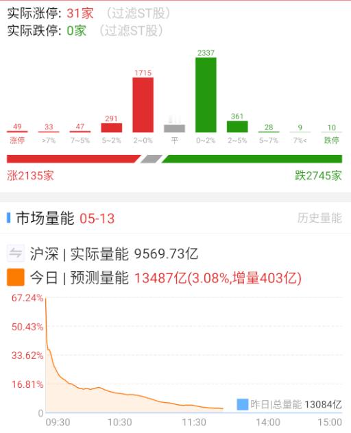 盘面没有能带整体情绪的，量能居然要缩到比昨天还少了。 ​​​