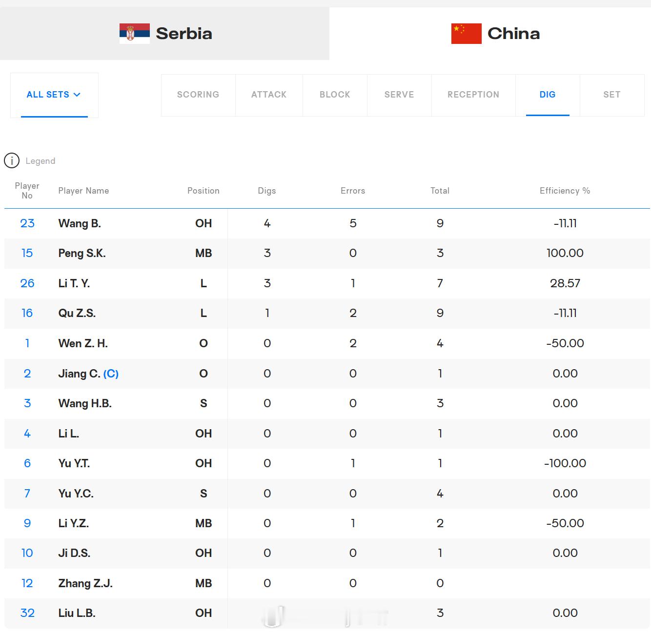 双方防守数据上一场中国队有效防守15个，今天11个2025男排世锦赛中国男排vs