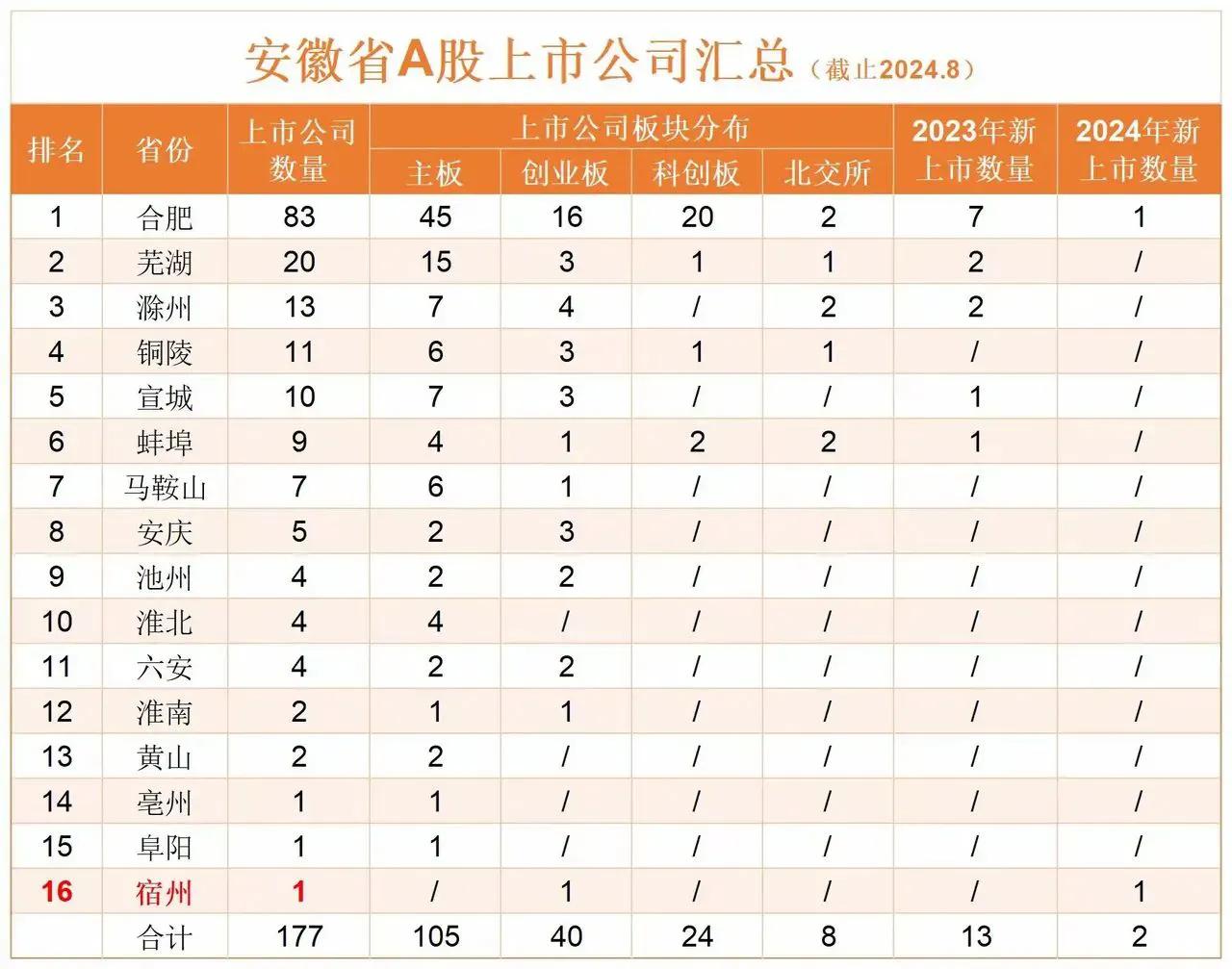 恭喜宿州，今年终于有上市公司了
至此，安徽每个地级市都有上市公司