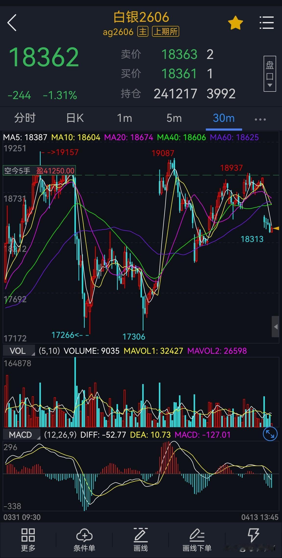 沪银的震荡结构暂时没有变，06合约上周反弹19000一线又再次向下。消息面，周末