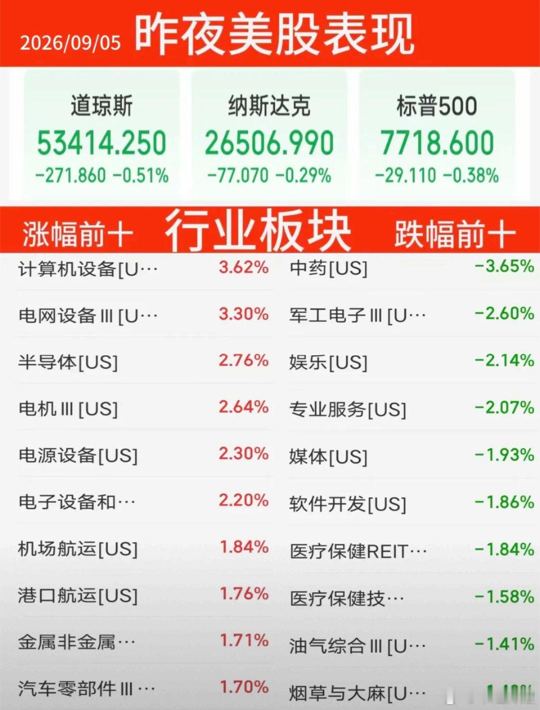 9.05周六｜昨夜美股收盘速览：大盘收跌，存储芯片逆势爆发昨夜美股大盘整体小幅回