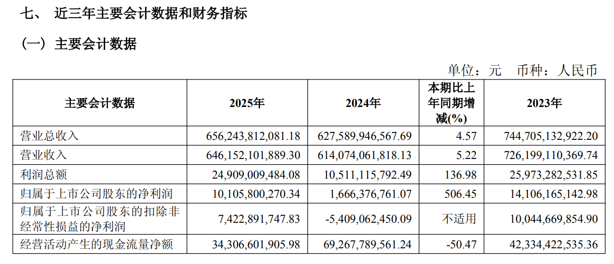 上汽集团年报，2025年净利润101亿元，同比增长506.45%。 