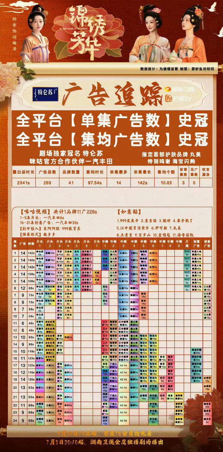 杨紫用实绩封神 杨紫内娱招商的神！《锦绣芳华》全平台单集+集均广告数史冠🏆内娱