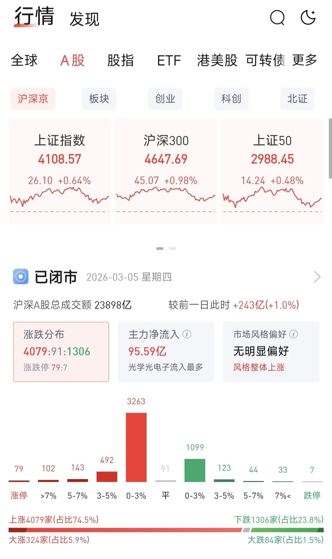 跌起来一泻千里，涨起来寸步难移，今日盘面看着红了一天，指数涨了0.64%，但个股