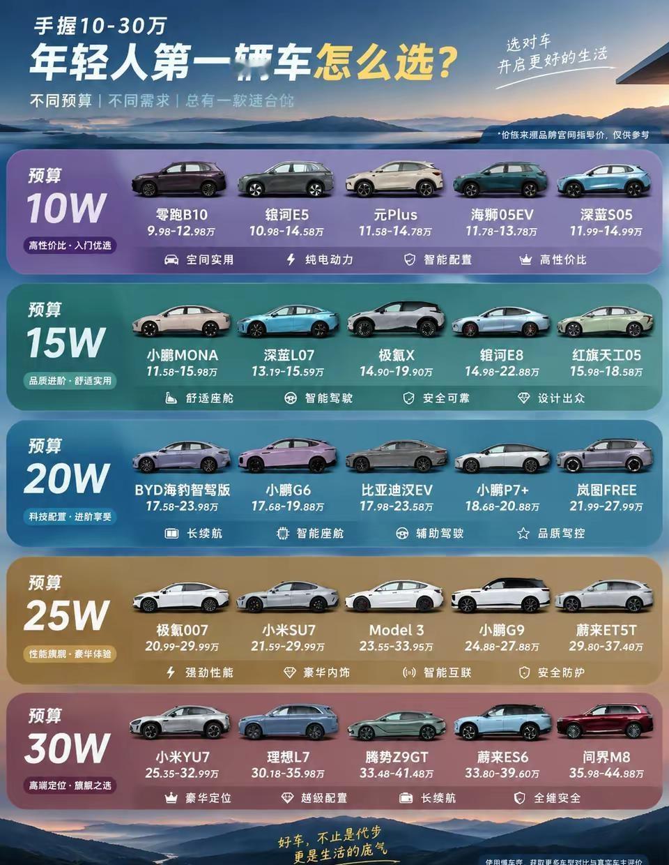 10-30万年轻人买车指南，直接抄！。不废话，直接抄作业：10万代步选零跑B10