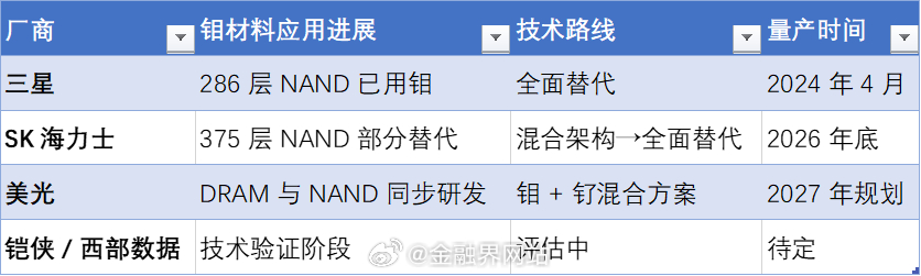 【钨退钼进，势不可挡？】 SK海力士375层3D NAND年底量产，首次用钼代替