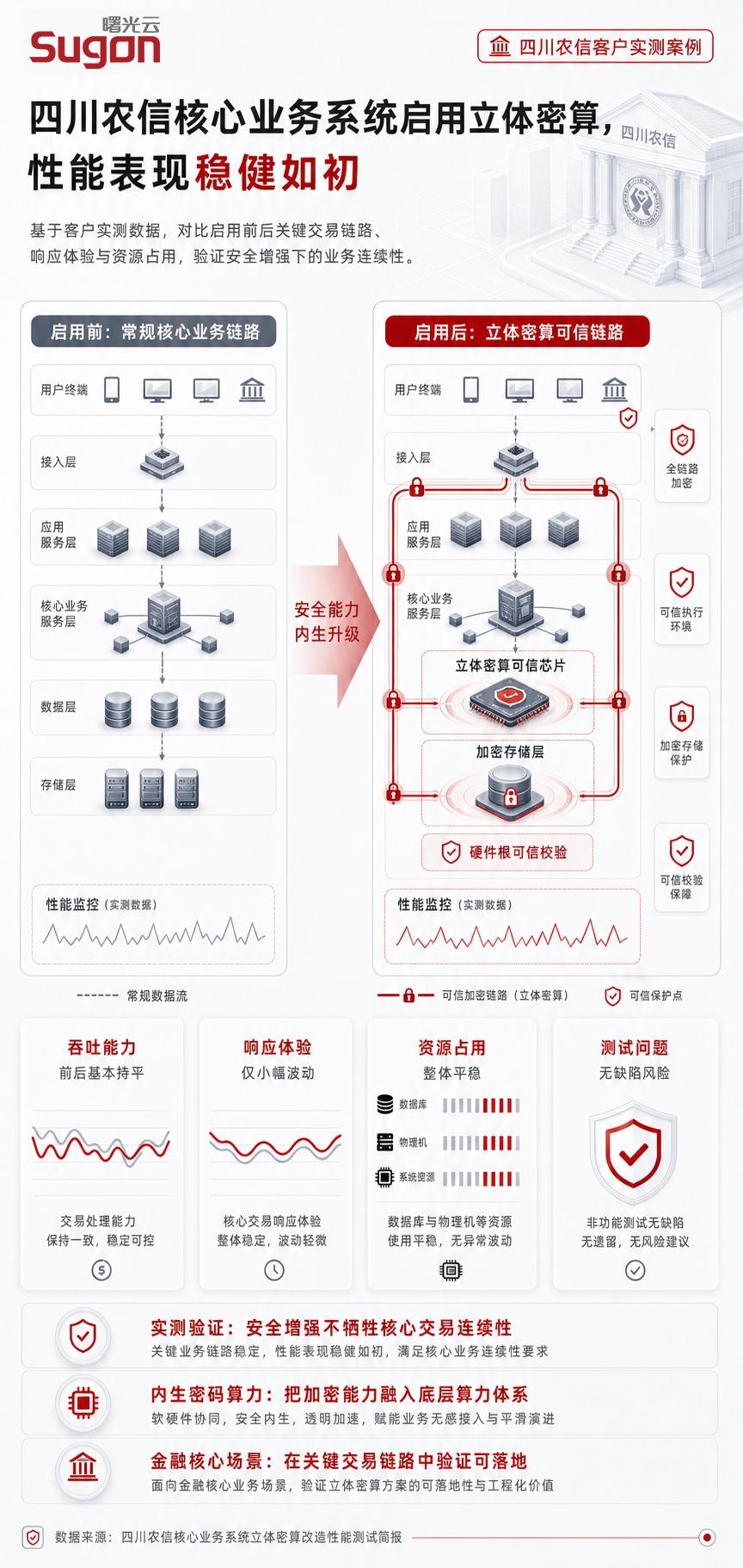 曙光云立体密算测试结果出炉，安全和性能可兼得！
 
现在银行核心系统传统加密机那
