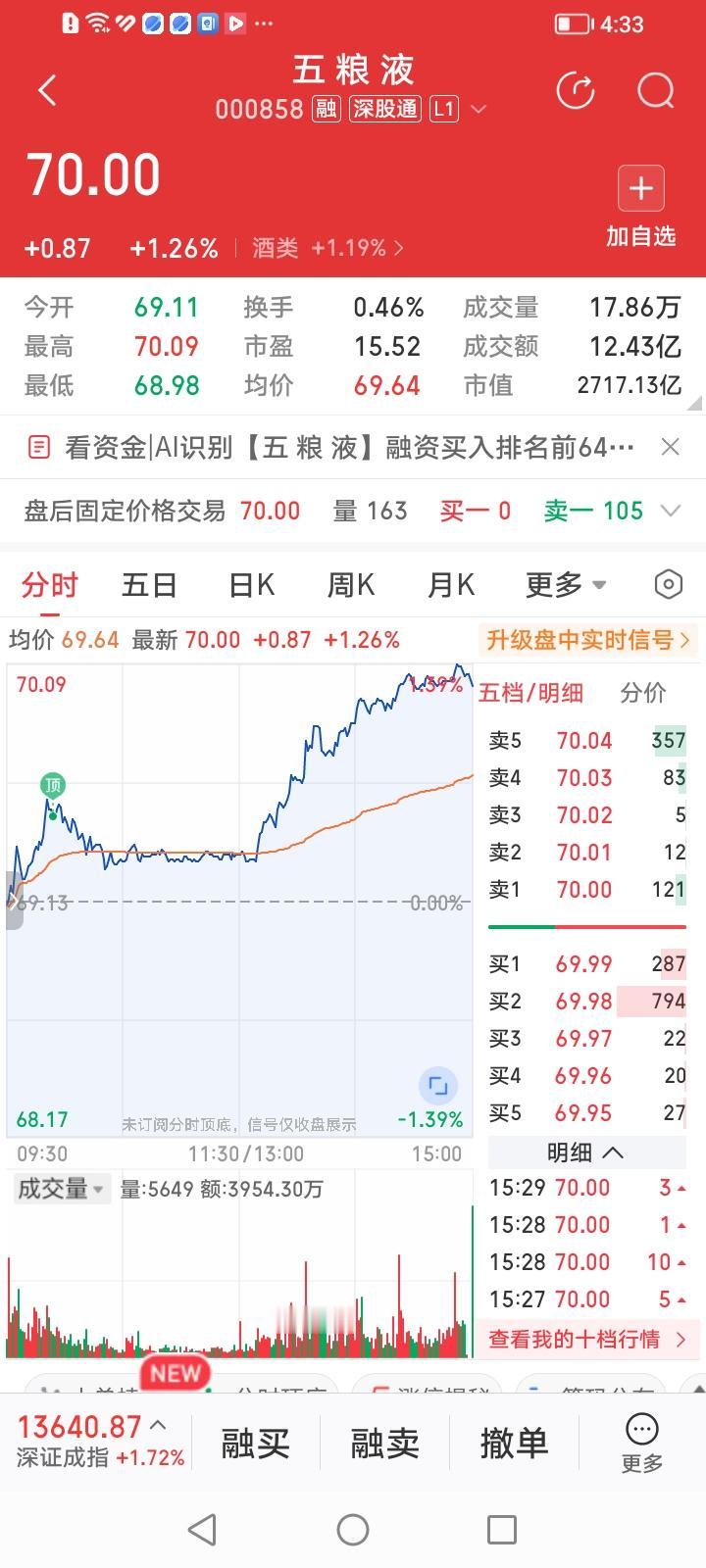 什么情况？其它高端白酒股茅汾泸洋今天股价走势要死不活的，唯独五粮液股价今天却颇有