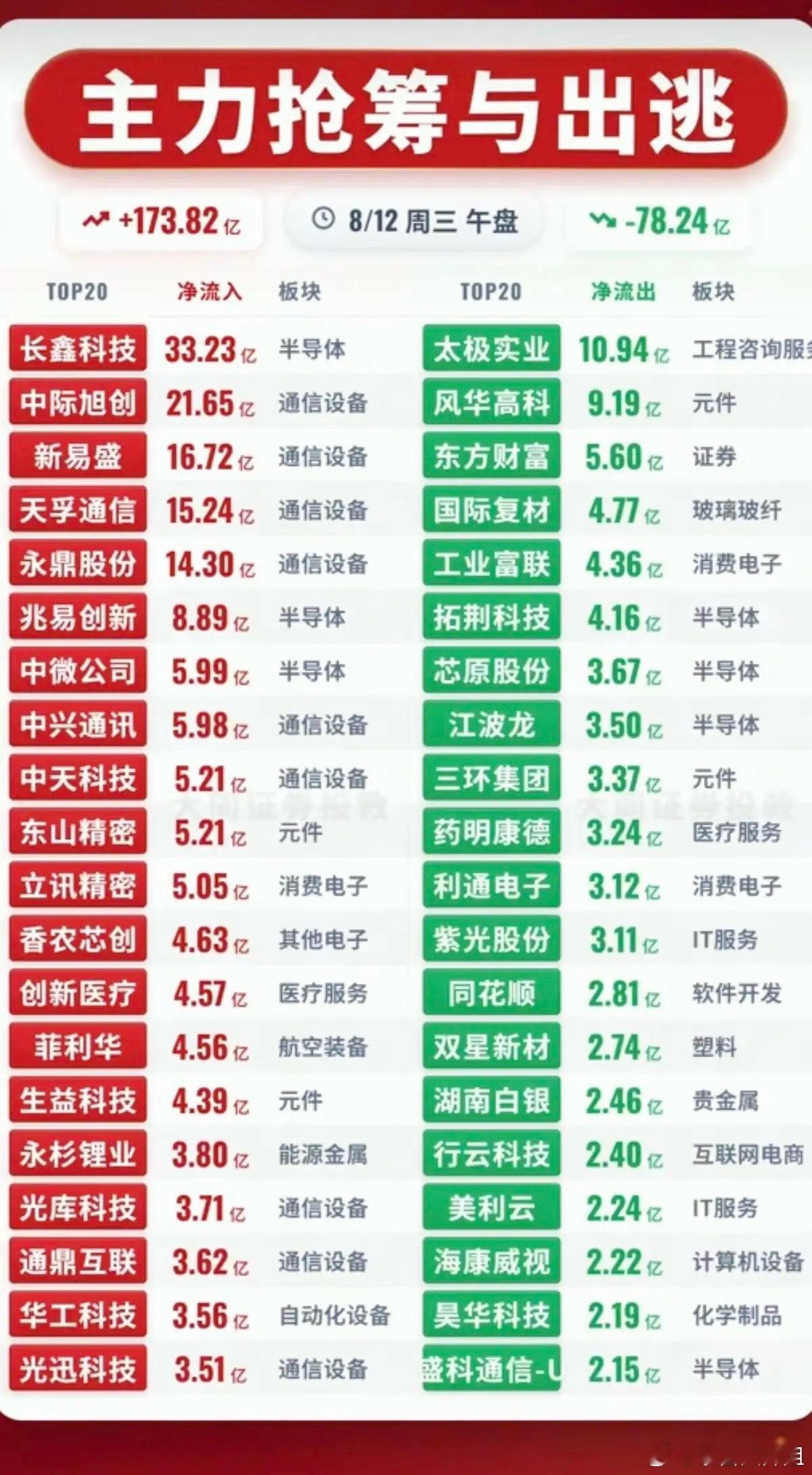 8.12周三  主力大资金  净流向监测榜TOP20！收盘+资金净流入：1.光芯