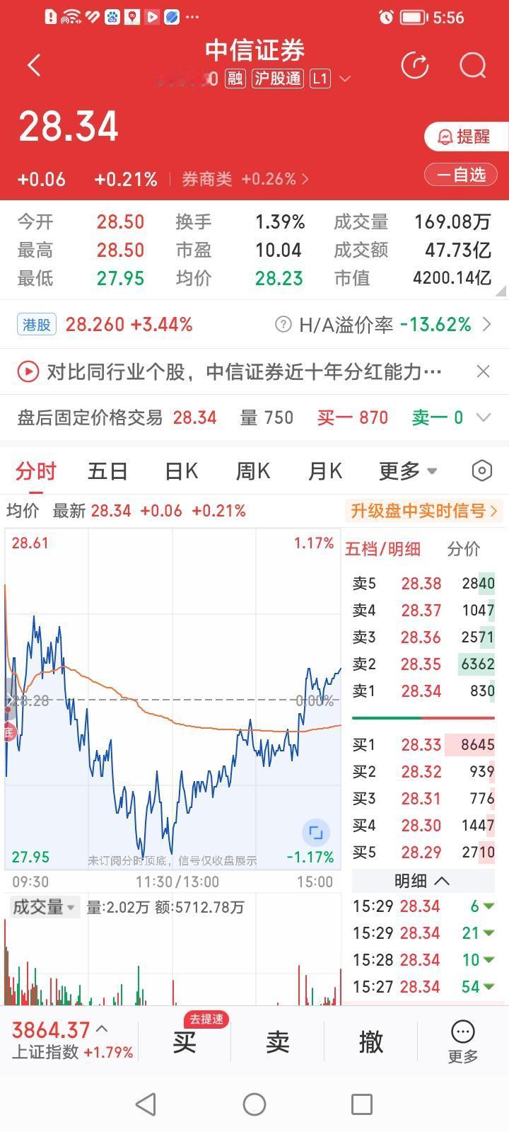 中信证券磨底年线为哪般？
中信证券收盘上涨0.21%，股价收盘又“V”上了年线。