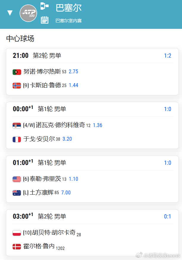 🎾ATP500 巴塞尔站今日赛程外卡出战的德约今晚凌晨出战！【中心球场】21: