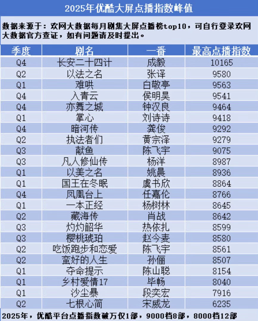 2025全年优酷大屏点播排行榜，成毅长安二十四计断层第一！冷档期扛剧天花板🔥 