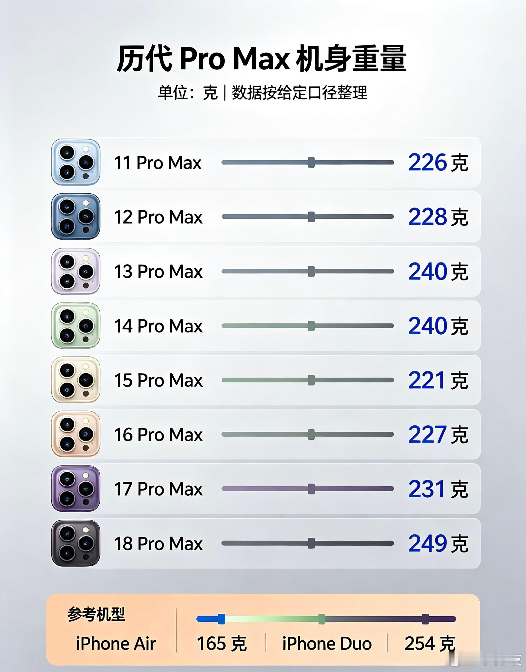 今年的iPhone也太重了吧！来看看历代iPhone Pro Max重量演变11