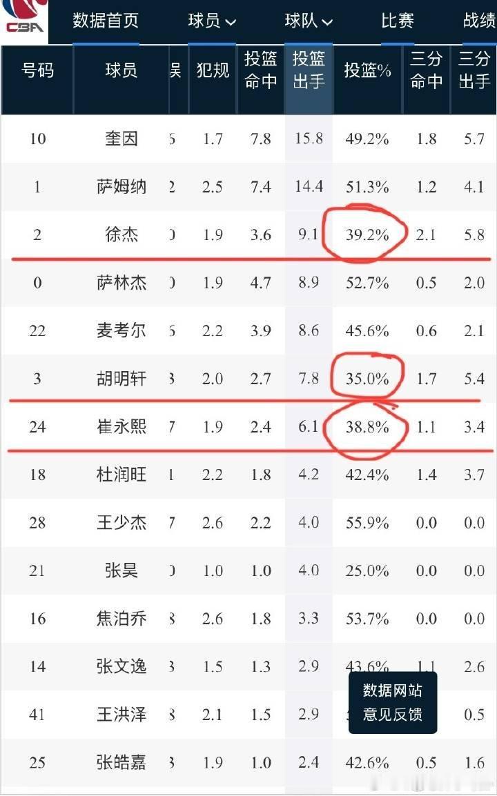 这是本赛季总投篮命中率吗？差点看成三分命中率，话说换成贺希宁王浩然邹阳，广东看上