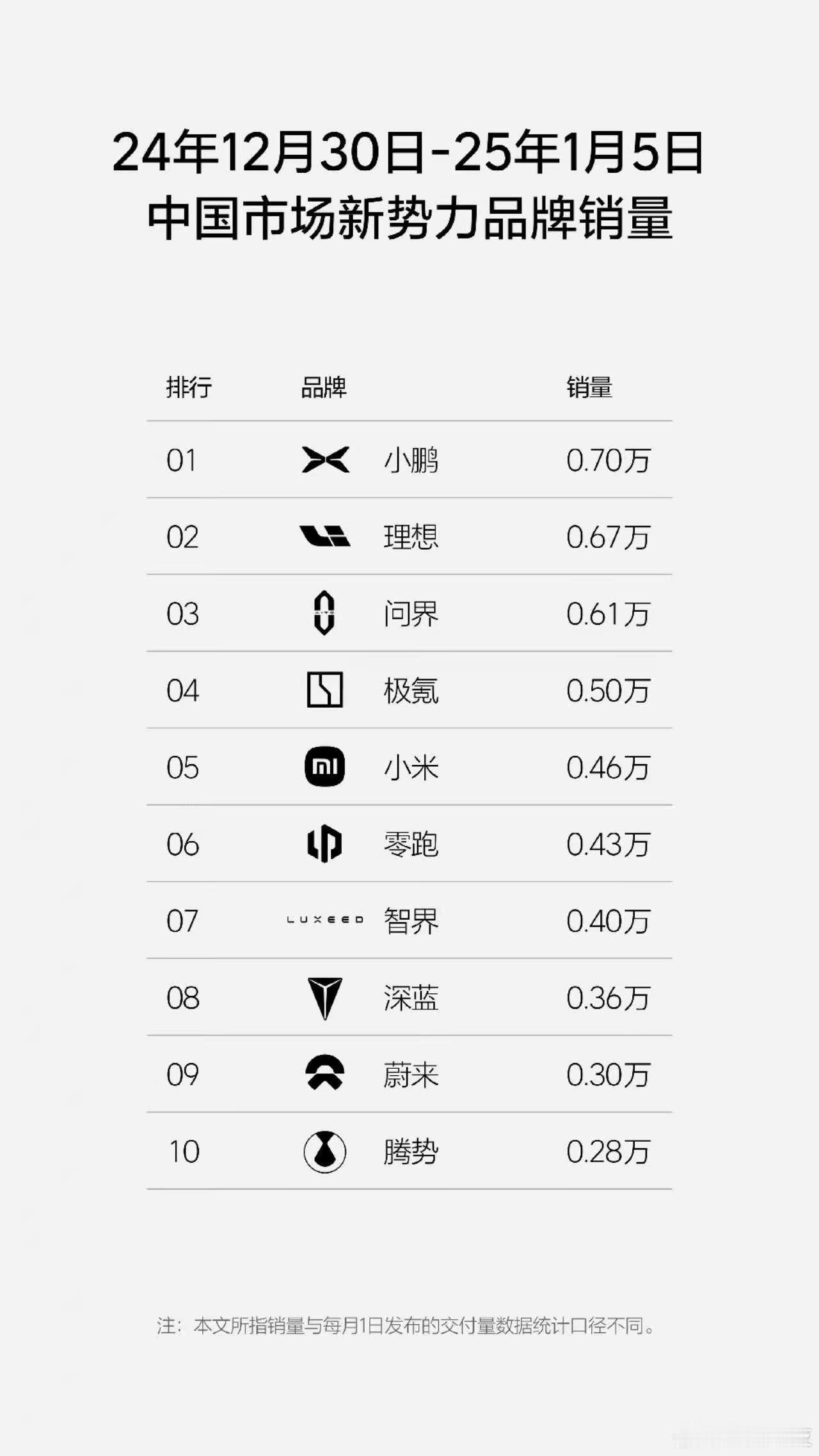 小鹏太牛了居然走销量达到7000台直接超越了理想问界 