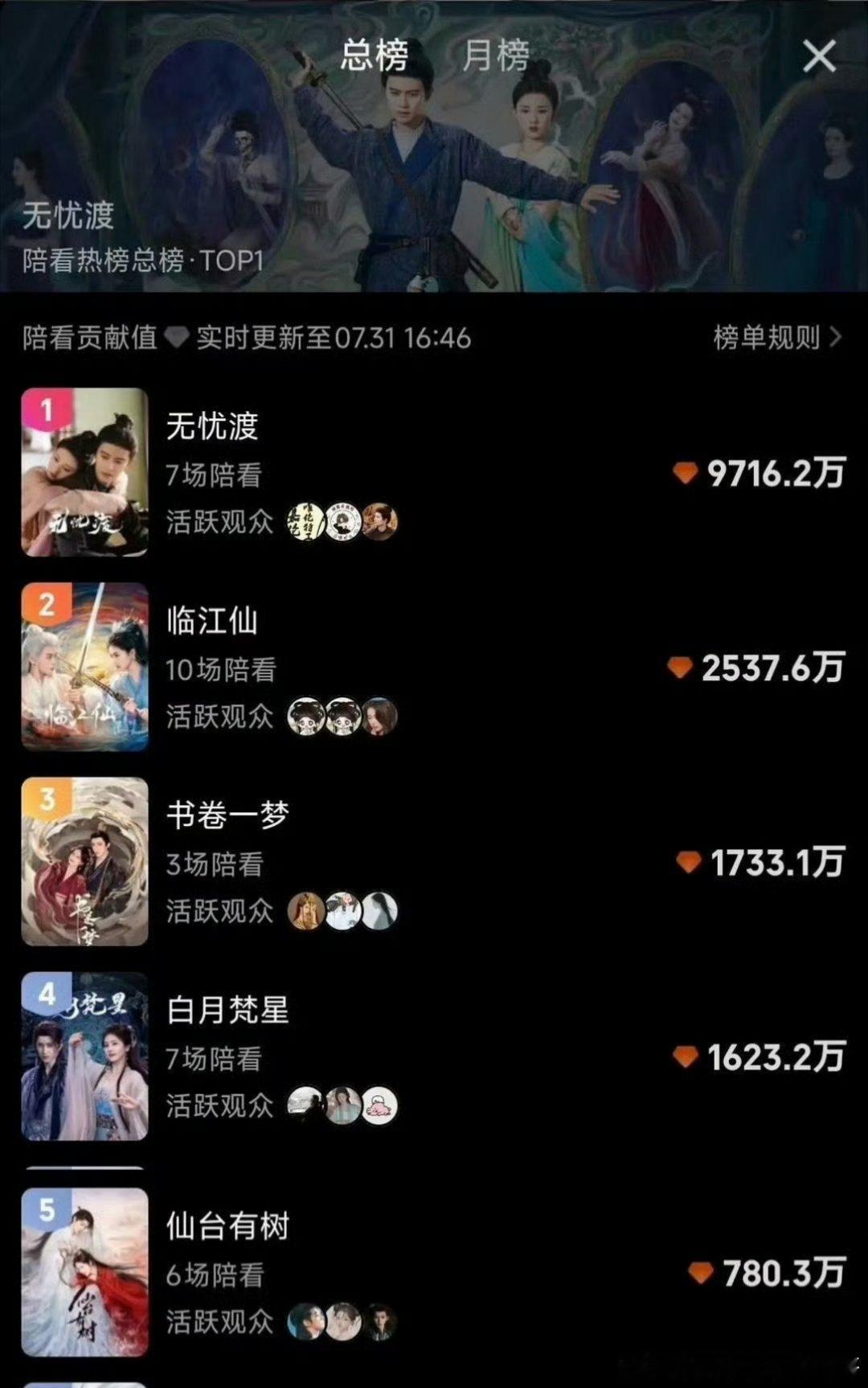 🥝陪看榜，无忧渡断层第一 ​​​