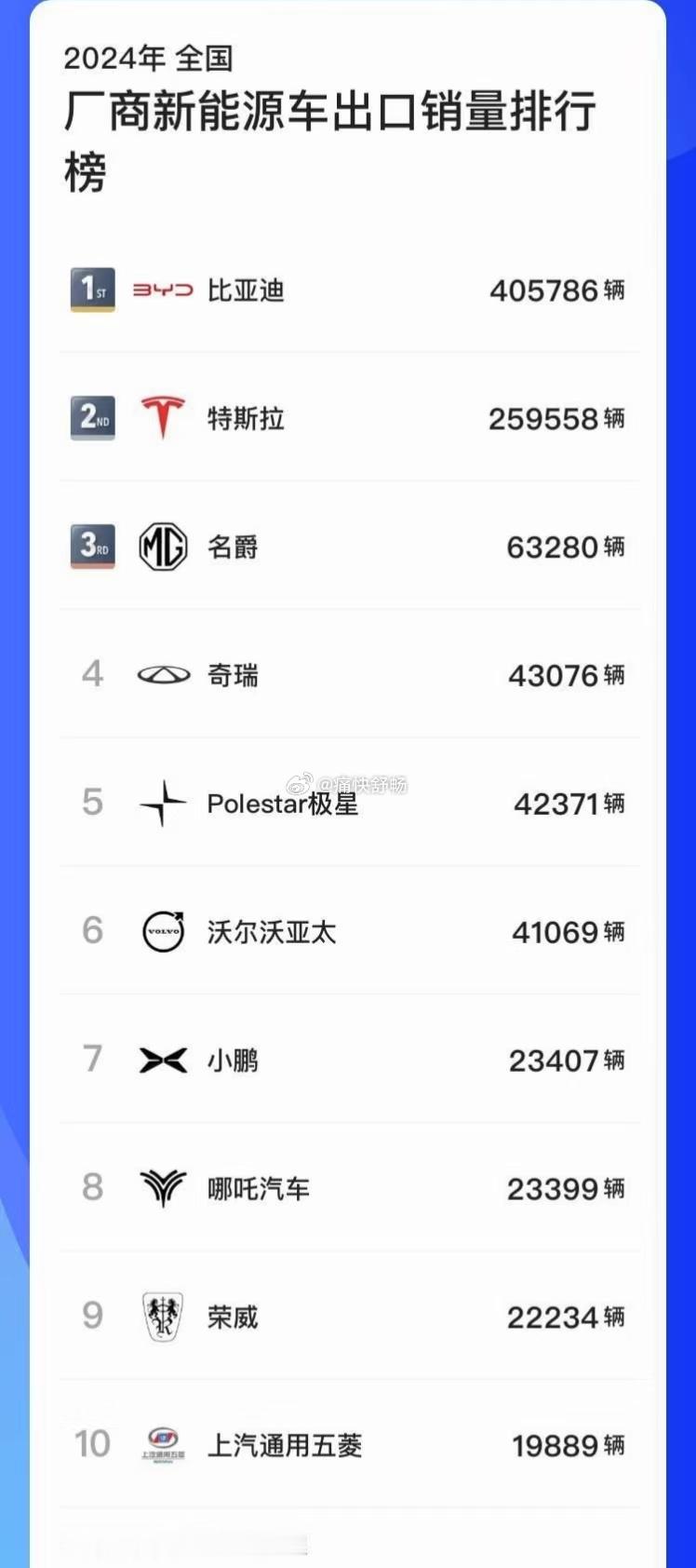 2024年主机厂新能源出口TOP10：1、比亚迪：405786辆，连续两年超越特