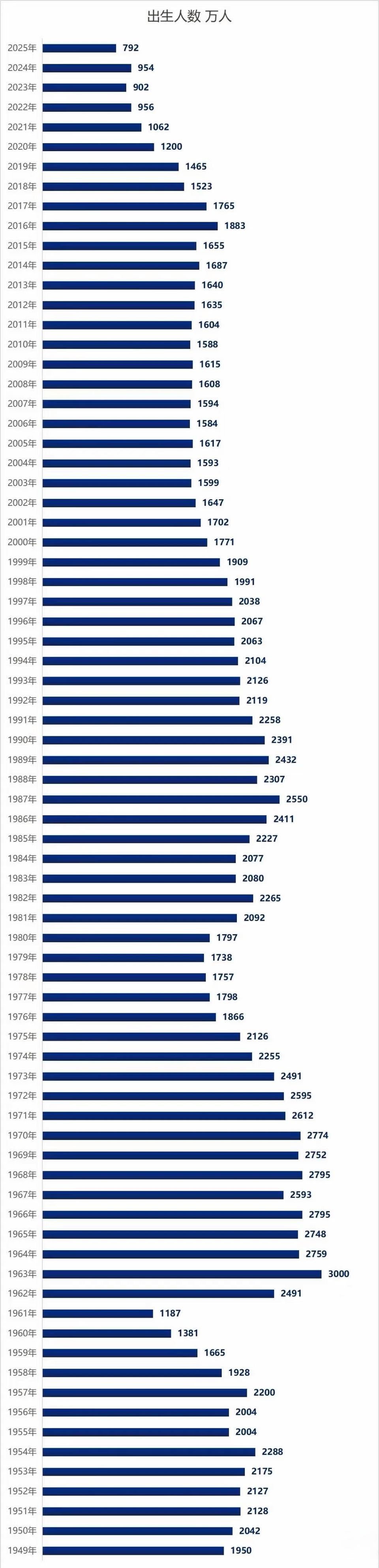 从1949到2025年，中国历年出生人口数量，2015年出生人口有1655万人，