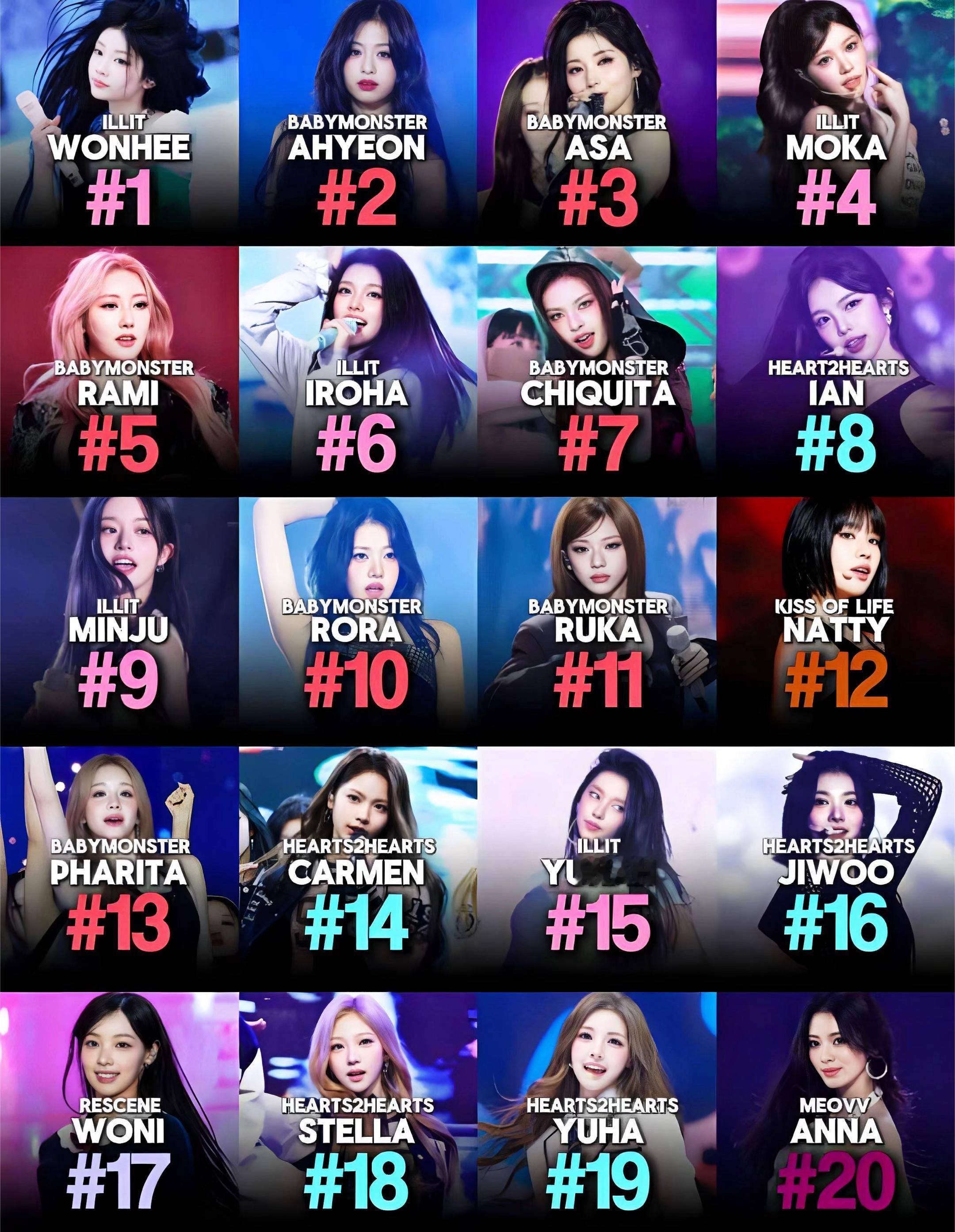 KPOP六代女爱豆上半年谷歌全球搜索量排名 1. WONHEE 2. AHYEO