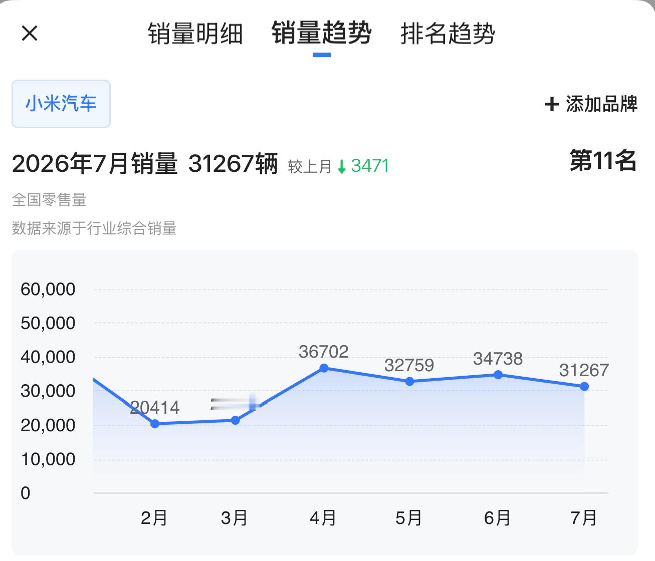 小米汽车8月交付破30,000台，今年连续5个月破3万了~霸天资讯小米汽车 ​​