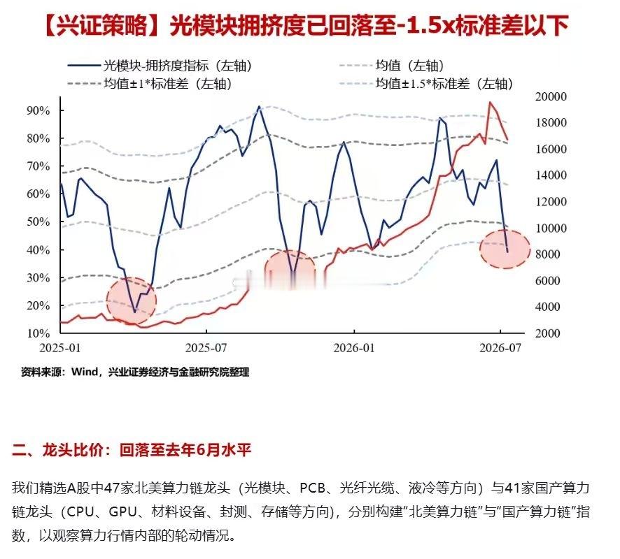 【兴证策略】光模块拥挤度已回落至-1.5x标准差以下a股