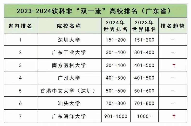 大家快来快看，广东共有 7 所非“双一流”高校进入全球1000名！
深圳大学实力