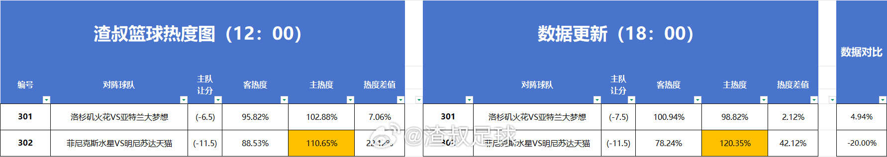 足篮热度图更新 