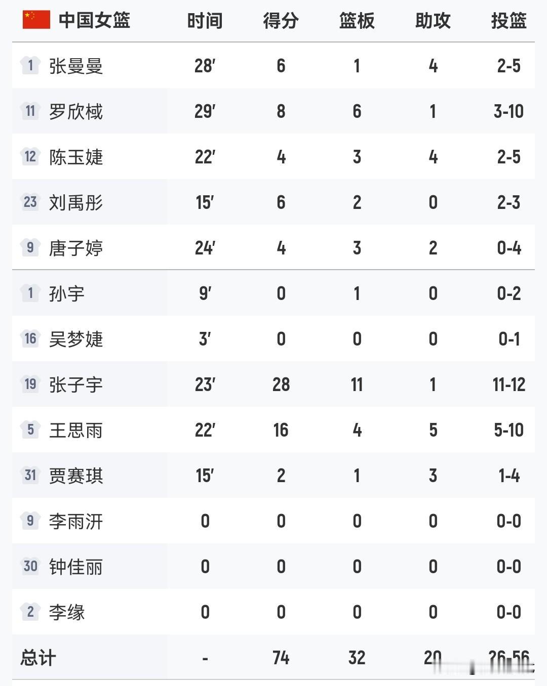 张子宇28+11
王思雨16+4+5
罗欣棫8+6
张曼曼6+4
陈玉婕4+4