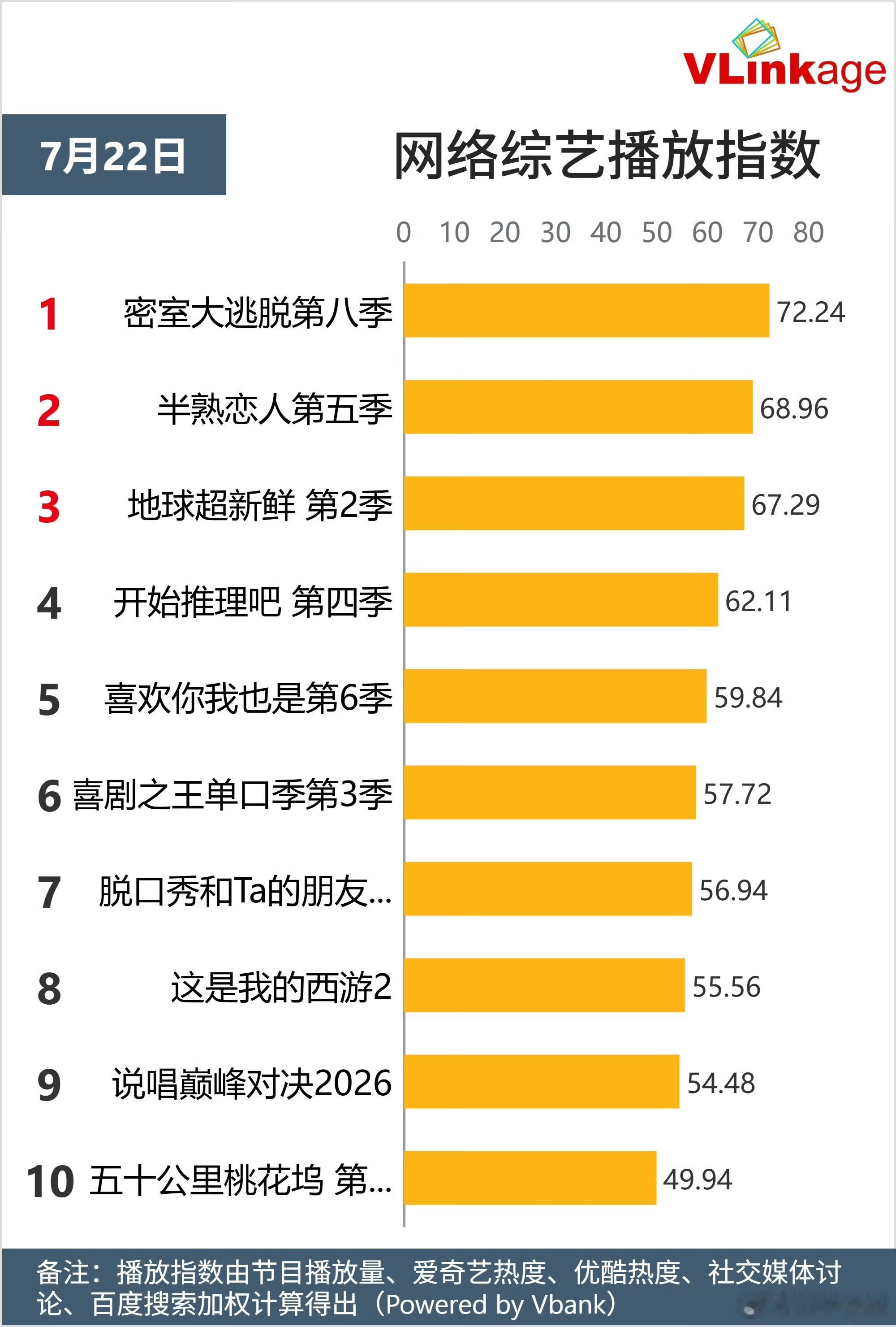 密室大逃脱 我的评分：密逃8热度密室大逃脱 全网热度榜单登顶！密逃8首期首播热度