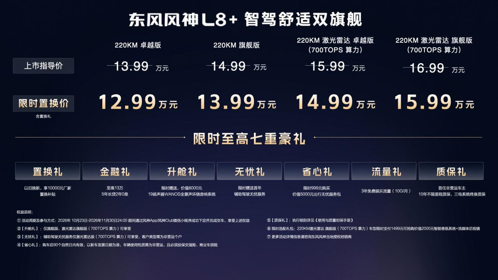 风神L8+10月23号上市，限时置换价12.99万起。给了颗英伟达Thor-U，