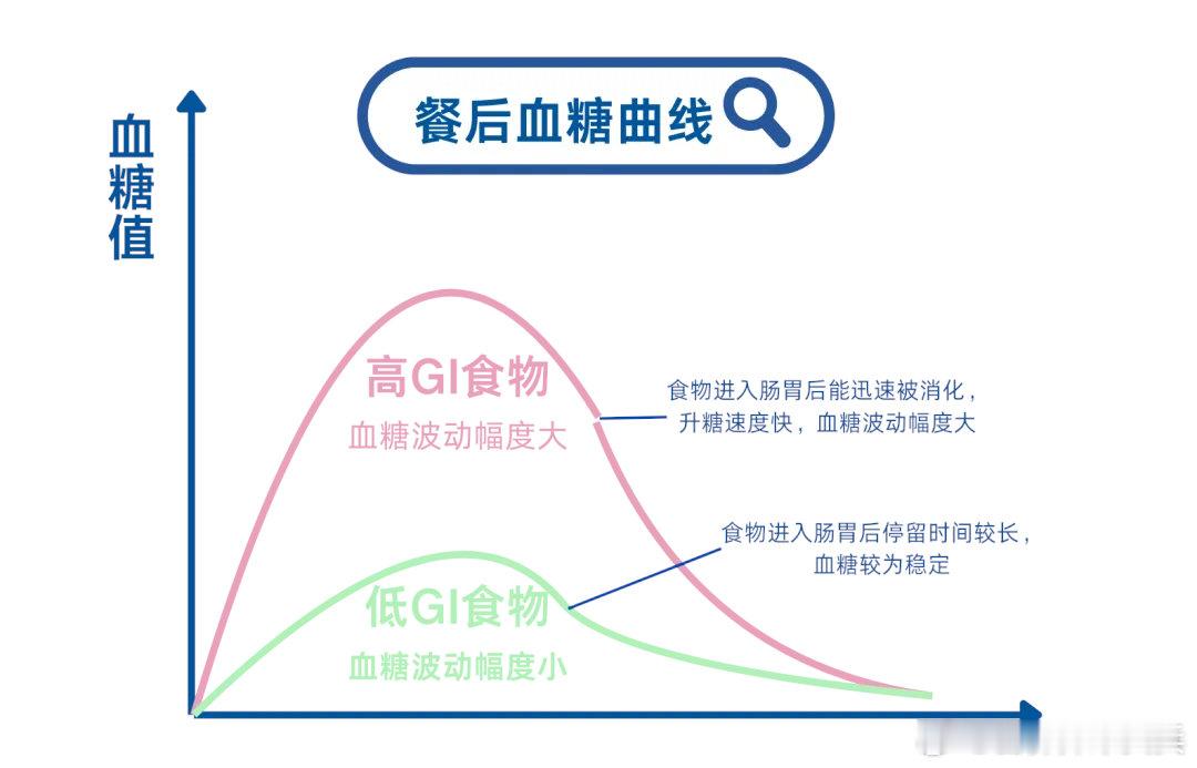 #世界糖尿病日# 食物升高指数是个啥？   血糖生成指数(glycemic in