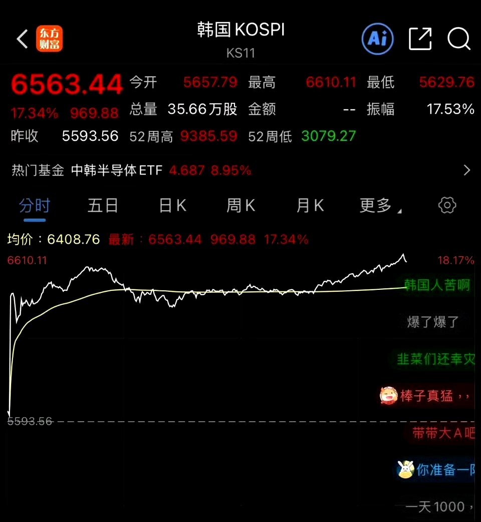 大盘指数大大涨+17 ％、+18 ％？！疯魔不成活，不要盯着韩成指追高科技股，小