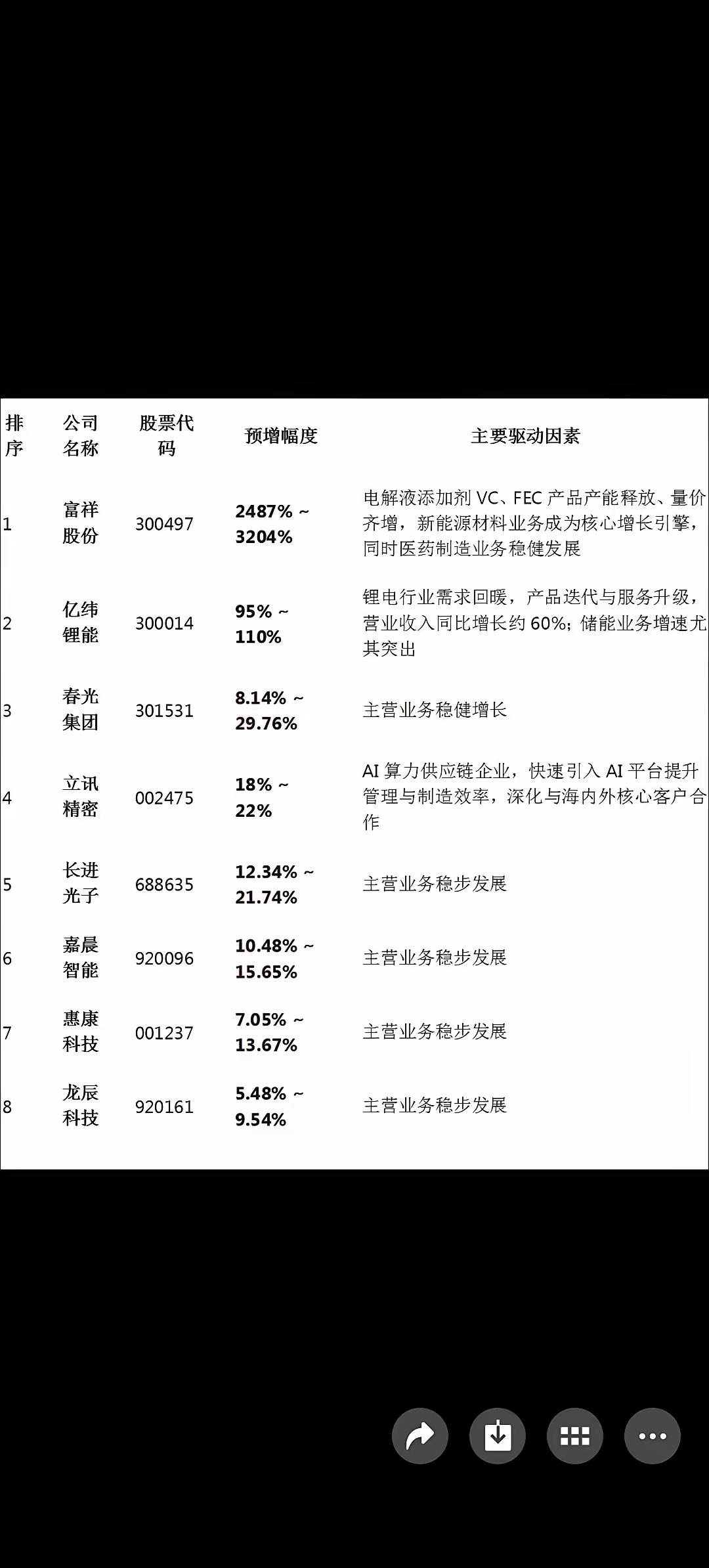 【洞见先机】300497富祥股份2487%～3204% 超高增速！2026中报两