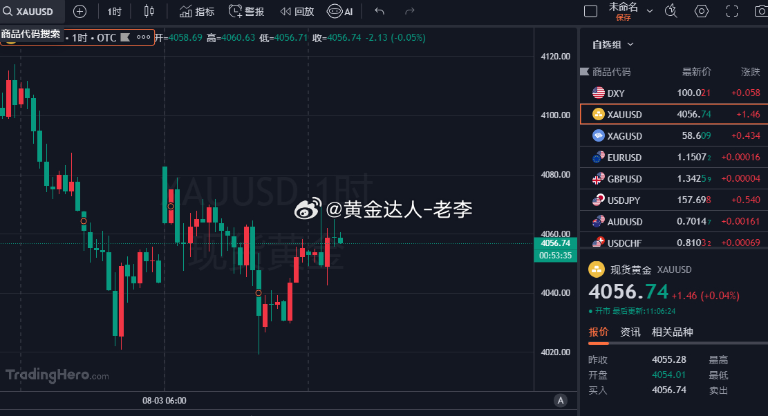 首单黄金4063一线空，目前已进场顺利开盈！跟上减持！今日行情没有什么消息面的影