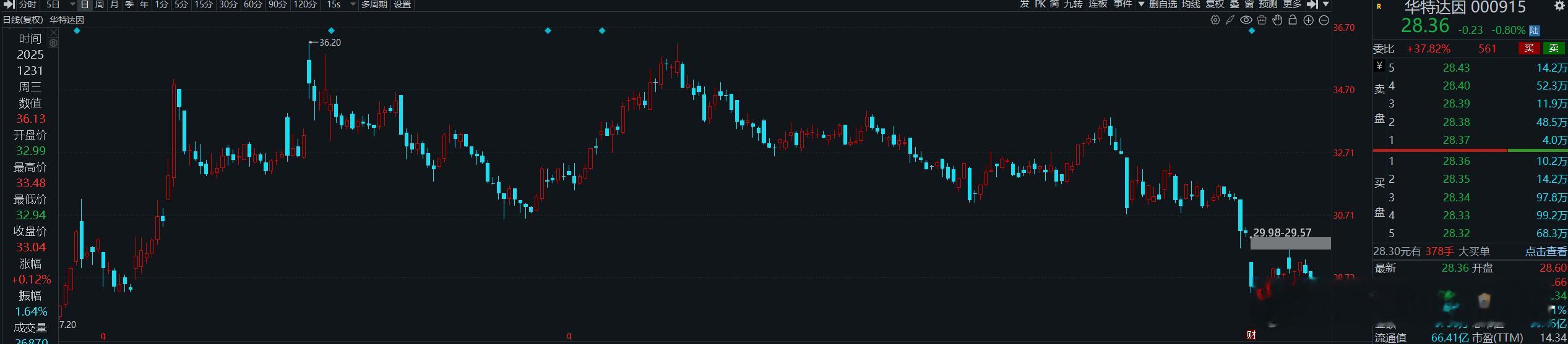 华特达因现在14倍的市盈率，今年也是跌跌不休，YTD-14% 