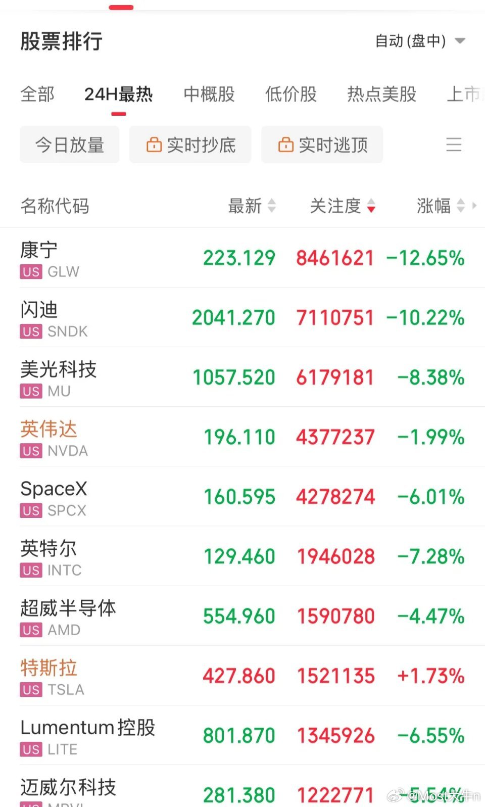 AI“泡沫”要吹了？美股AI相关全线重挫，存储芯片概念闪迪重挫10%，光通信概念