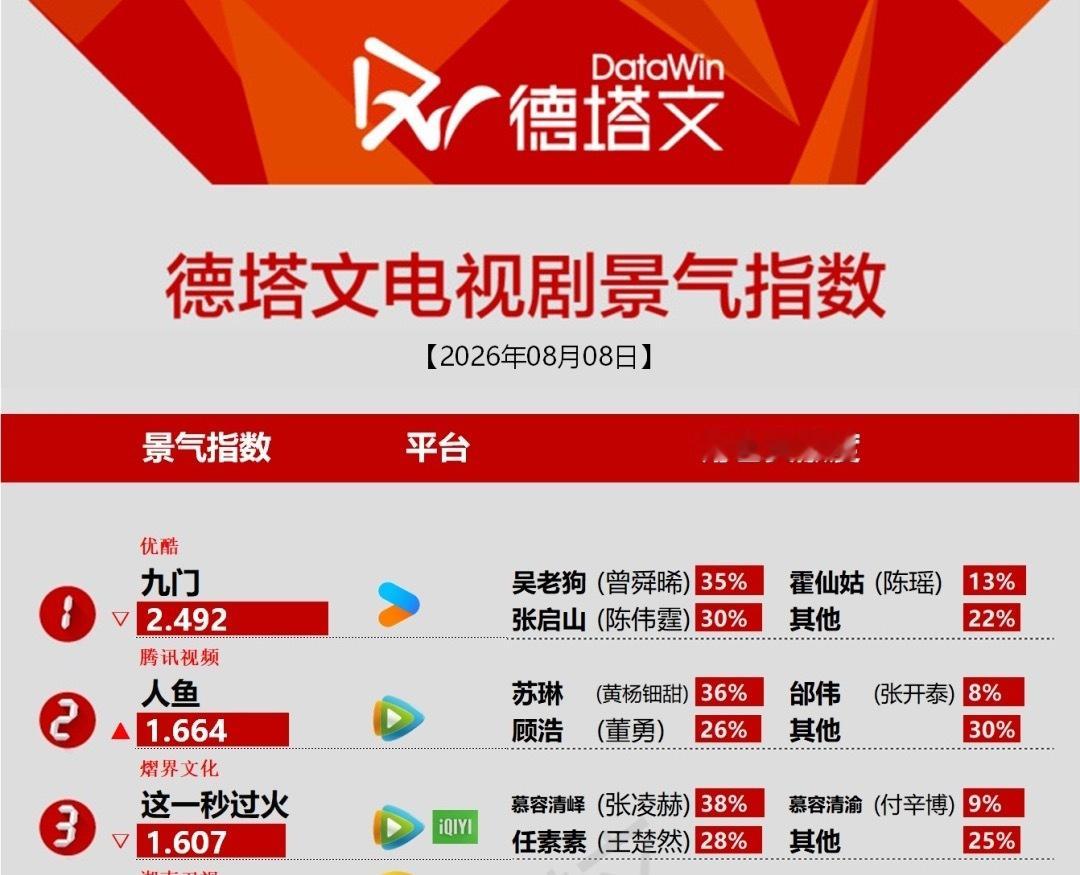 昨日九门德塔文电视剧指数还是第一，曾舜晞吴老狗角色贡献第一，占比高达35%！！依