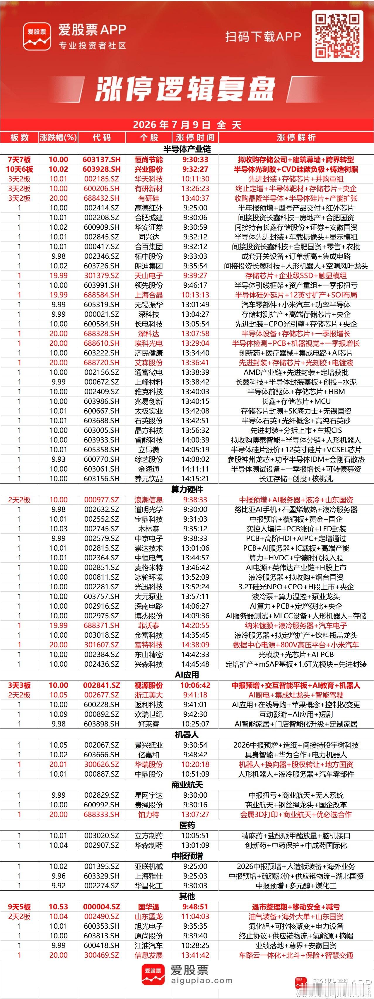 a股收评 【科创50指数大涨8.41%、创业板指涨4.49% 半导体、算力硬件股