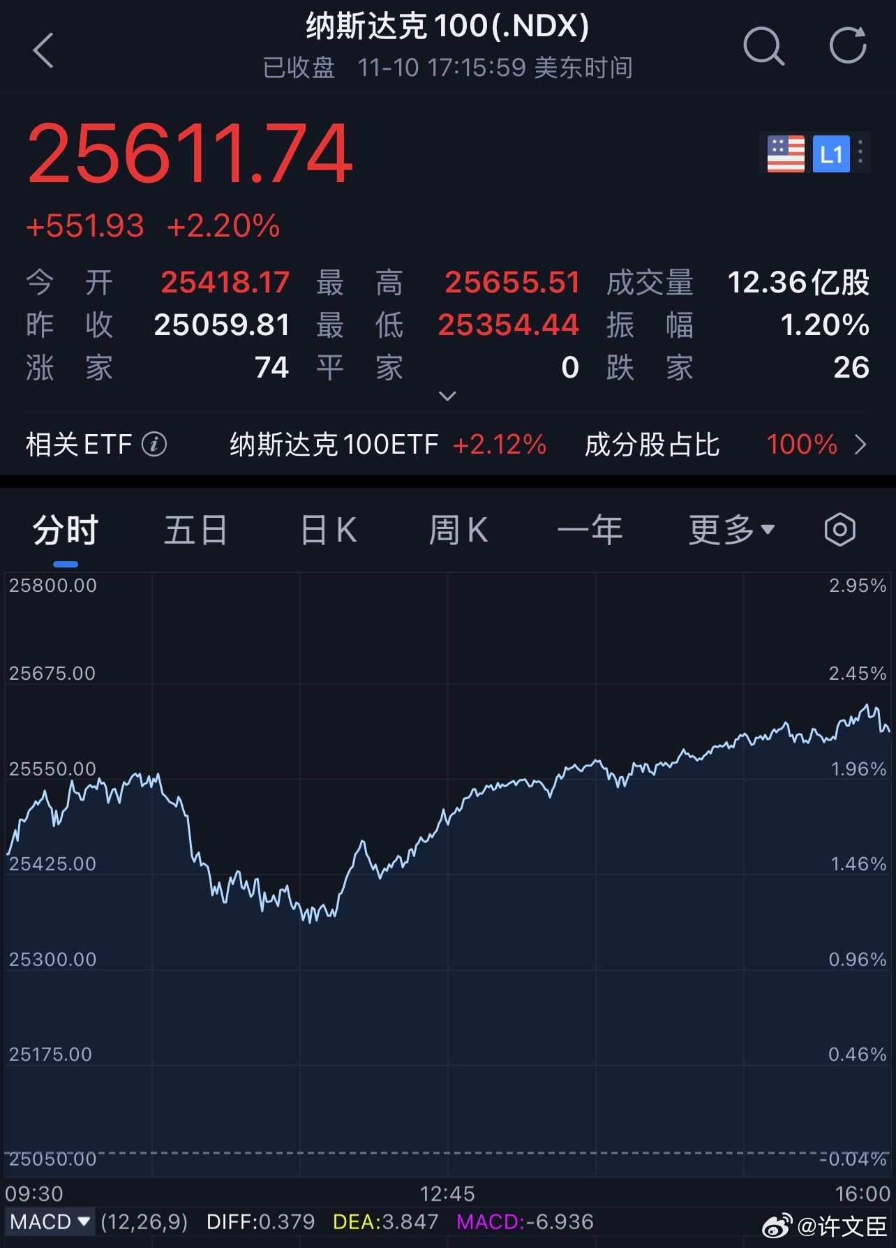 每天早起打卡老板们早安，打卡养铁咯[抱一抱][作揖]美股 三季度财报季已接近尾声
