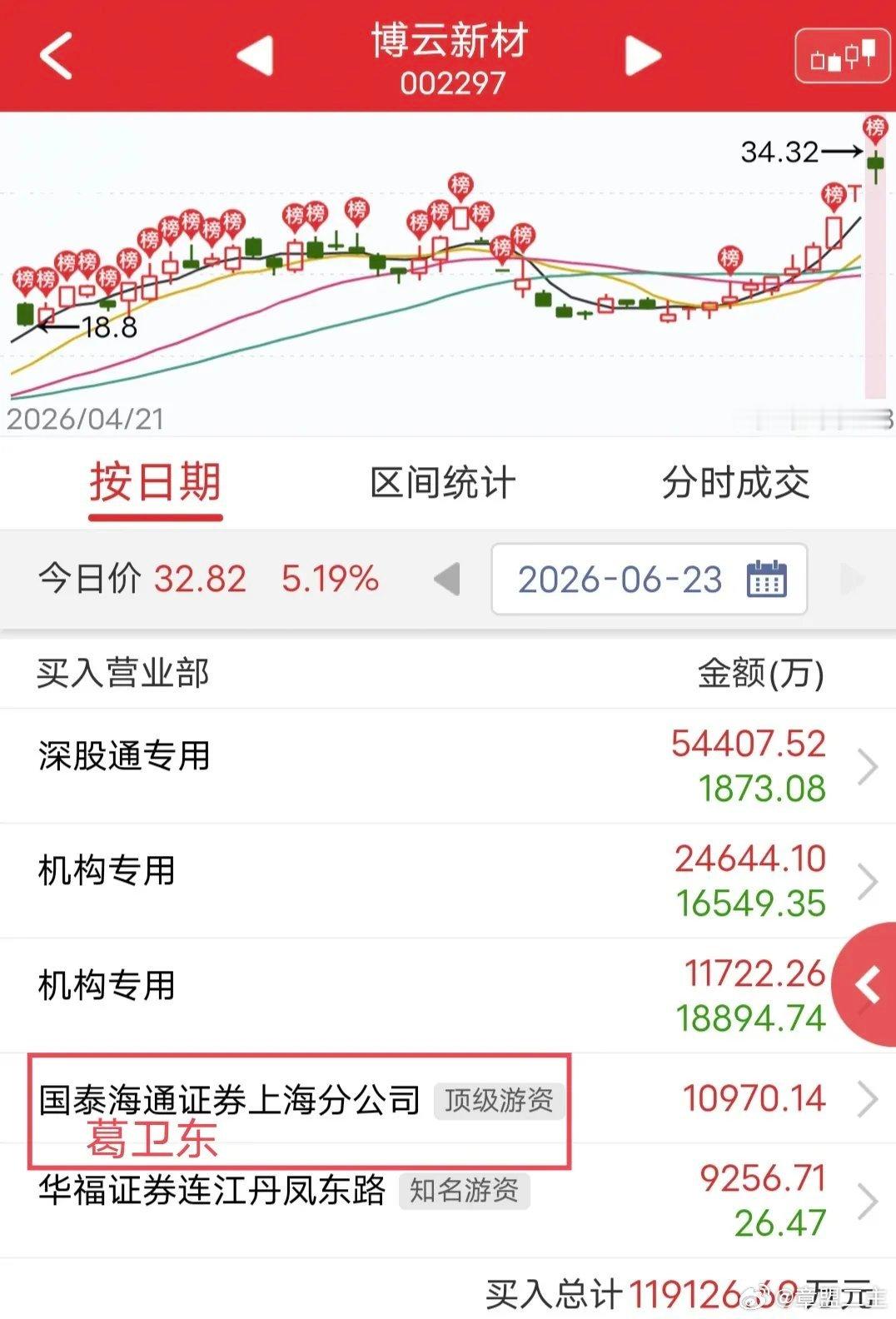 葛卫东1个亿被砸！今天博云新材icon开盘上板后被砸，尾盘未能封板。盘后龙虎榜显
