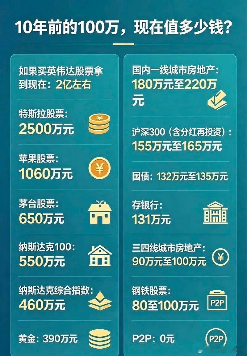 为什么说选择大于努力？十年前100万 现在回报价值差距惊人十年前的100万 现在