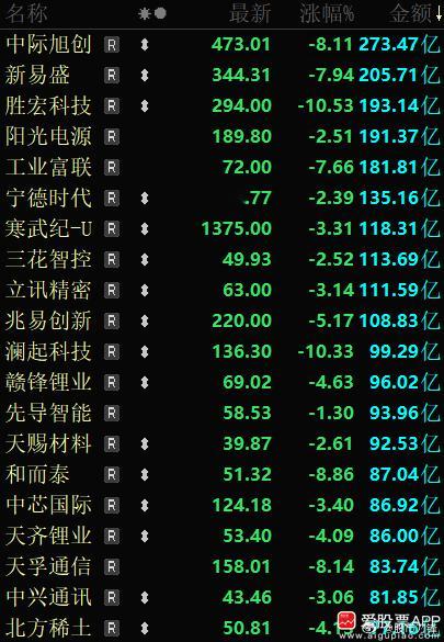 今天是小登受难日，易中天、纪联海全线大跌！当初涨的有多疯狂，今天砸的就有多凶残。