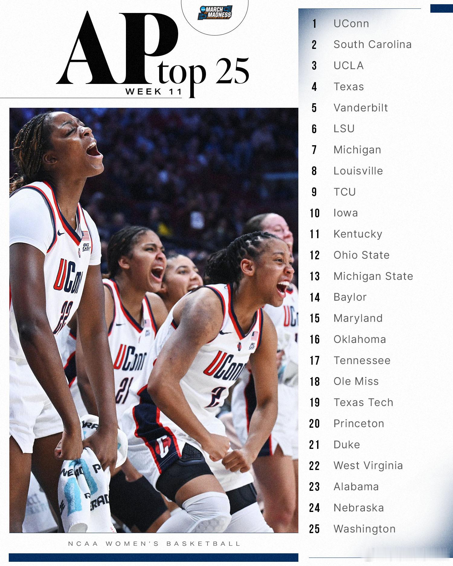 2025-2026赛季NCAA男篮 第11周美联社Top25。 