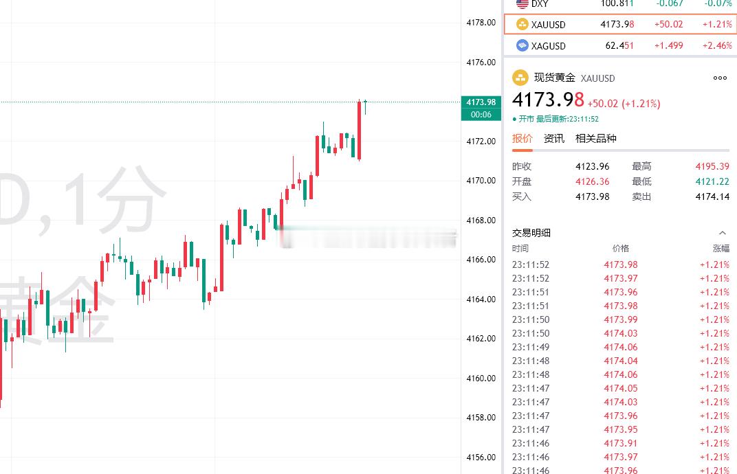黄金最新报价4174，布局4160的多单拿下140点利润，全部收割出局！美盘不开