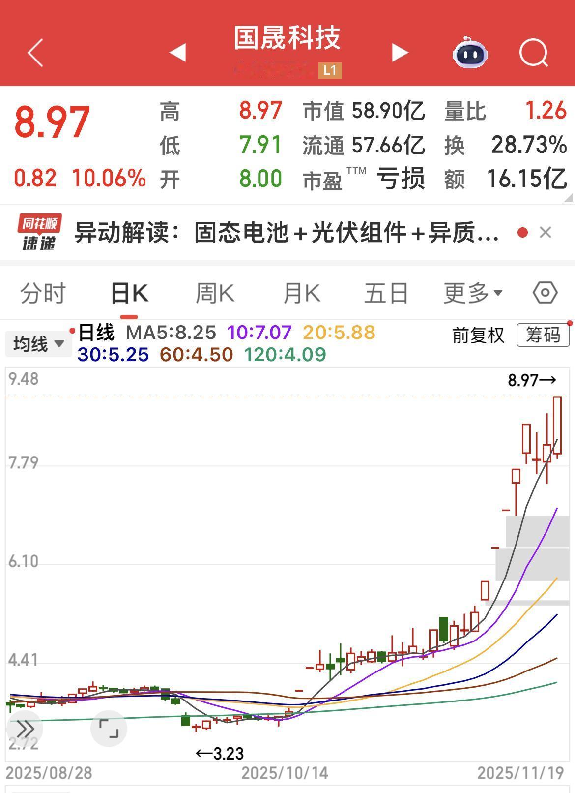 国晟科技8天6板！

从年内低点，已经上涨两三倍了！

亏损+减持！

资本乱象