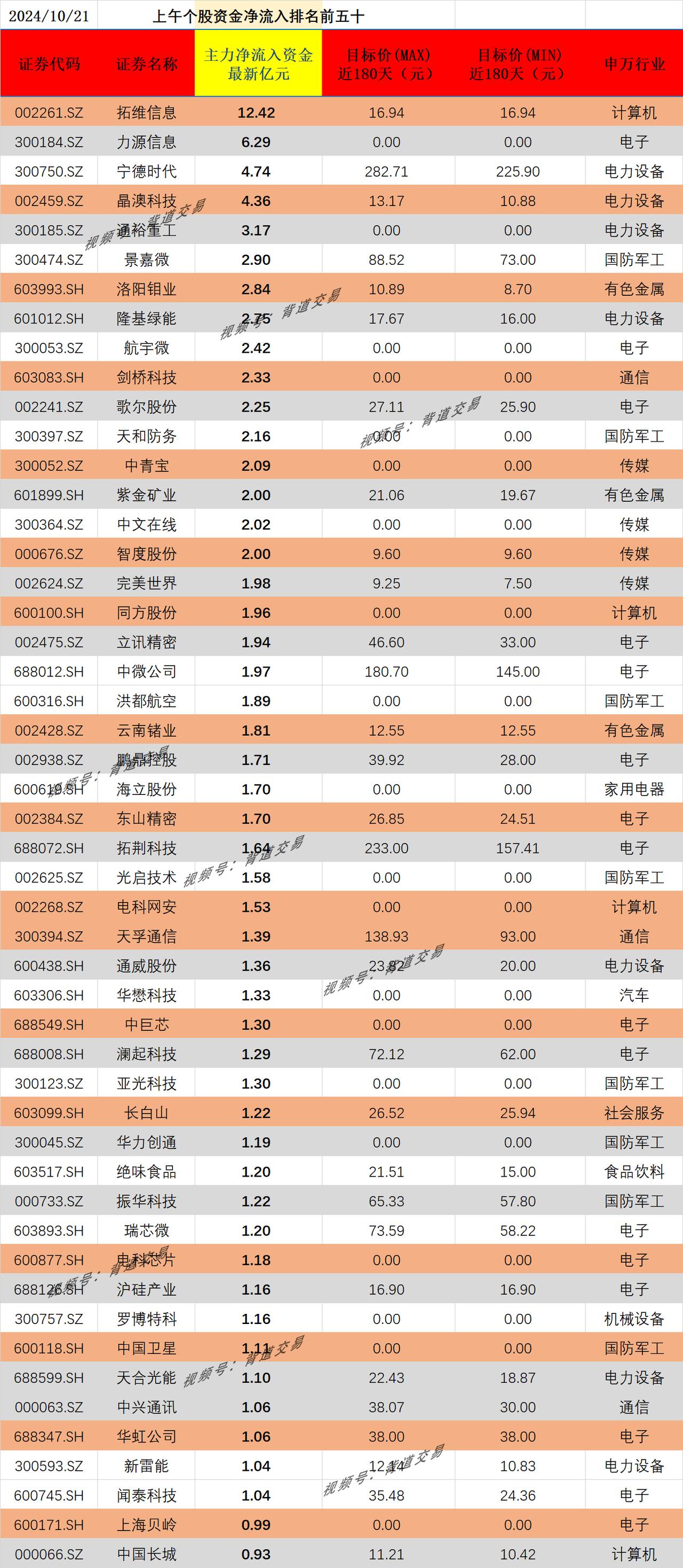 2024/10/21 上午个股资金净流入排名前五十 
证券代码 证券名称 主力净