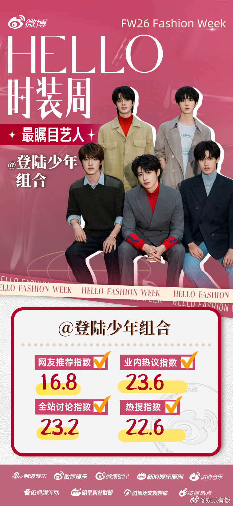 肖战杨紫登陆少年瞩目艺人前三时装周最瞩目艺人TOP3 时装周璀璨落幕，终极榜单重